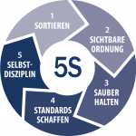 The successful 5S method in Breitenfeld