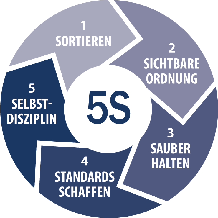 5S – Die Erfolgsmethode ‚live‘ in Breitenfeld